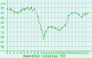 Courbe de l'humidit relative pour Ajaccio - Campo dell'Oro (2A)