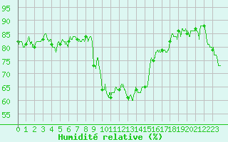 Courbe de l'humidit relative pour Calvi (2B)