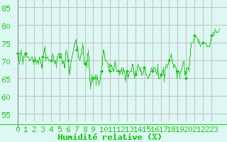 Courbe de l'humidit relative pour Cap de la Hague (50)