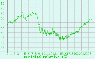 Courbe de l'humidit relative pour Clermont-Ferrand (63)