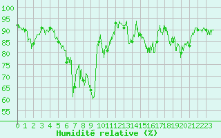 Courbe de l'humidit relative pour La Mongie (65)