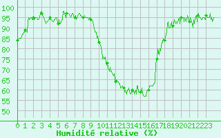 Courbe de l'humidit relative pour Ble / Mulhouse (68)