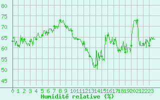 Courbe de l'humidit relative pour Pointe de Chassiron (17)