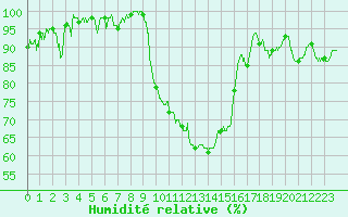 Courbe de l'humidit relative pour Guret Saint-Laurent (23)