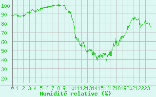 Courbe de l'humidit relative pour Pau (64)