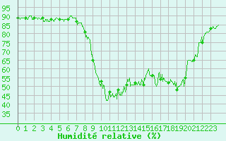 Courbe de l'humidit relative pour Hyres (83)