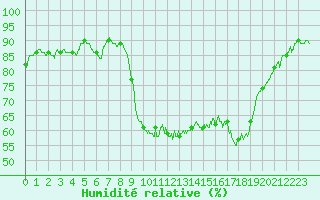 Courbe de l'humidit relative pour Calvi (2B)