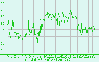 Courbe de l'humidit relative pour Dieppe (76)
