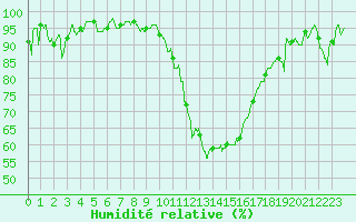 Courbe de l'humidit relative pour Ambrieu (01)