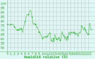 Courbe de l'humidit relative pour Le Talut - Belle-Ile (56)