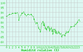 Courbe de l'humidit relative pour Lorient (56)
