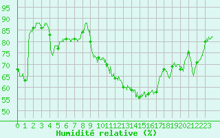 Courbe de l'humidit relative pour Montlimar (26)