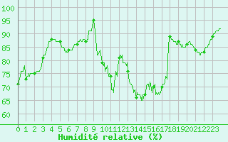 Courbe de l'humidit relative pour Muret (31)