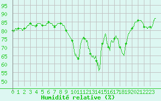 Courbe de l'humidit relative pour Le Talut - Belle-Ile (56)