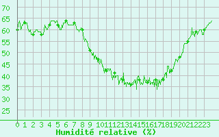 Courbe de l'humidit relative pour Melun (77)