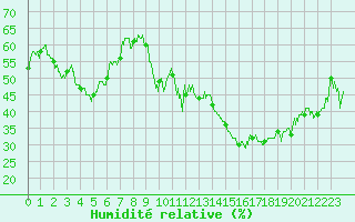 Courbe de l'humidit relative pour Cap Cpet (83)