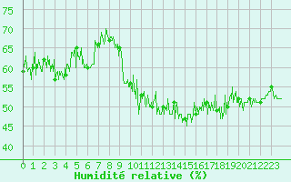 Courbe de l'humidit relative pour Cap Bar (66)