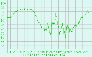 Courbe de l'humidit relative pour Le Mans (72)