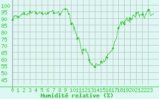 Courbe de l'humidit relative pour Albi (81)