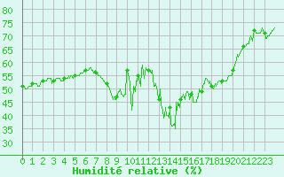 Courbe de l'humidit relative pour Cannes (06)