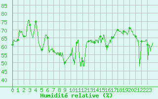 Courbe de l'humidit relative pour Ile Rousse (2B)