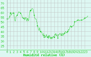 Courbe de l'humidit relative pour Mende - Chabrits (48)