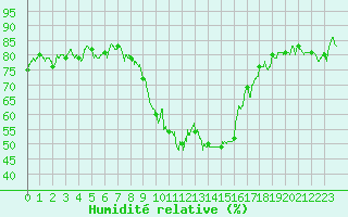 Courbe de l'humidit relative pour Calvi (2B)