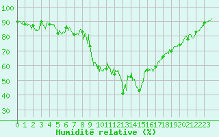 Courbe de l'humidit relative pour Saint-Sauveur-Camprieu (30)