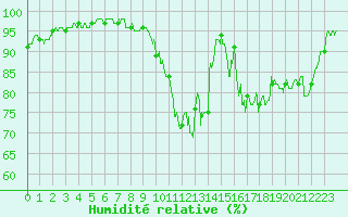 Courbe de l'humidit relative pour Caen (14)