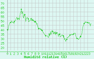 Courbe de l'humidit relative pour Pietralba (2B)