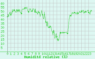 Courbe de l'humidit relative pour Brianon (05)