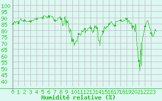 Courbe de l'humidit relative pour Ile Rousse (2B)