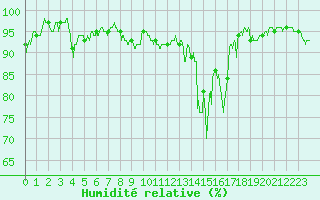 Courbe de l'humidit relative pour Grenoble/agglo Le Versoud (38)