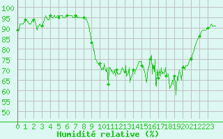 Courbe de l'humidit relative pour Cherbourg (50)