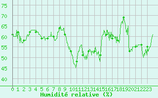 Courbe de l'humidit relative pour Cap Bar (66)