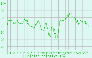 Courbe de l'humidit relative pour Le Bourget (93)
