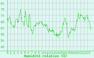 Courbe de l'humidit relative pour Alistro (2B)