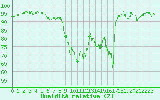 Courbe de l'humidit relative pour Campistrous (65)