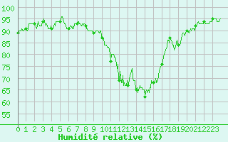 Courbe de l'humidit relative pour Caen (14)