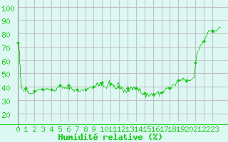 Courbe de l'humidit relative pour Biarritz (64)