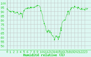 Courbe de l'humidit relative pour Chambry / Aix-Les-Bains (73)