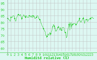 Courbe de l'humidit relative pour Ajaccio - Campo dell'Oro (2A)