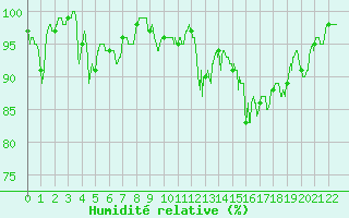 Courbe de l'humidit relative pour Le Tour (74)