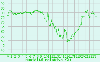 Courbe de l'humidit relative pour Paray-le-Monial - St-Yan (71)