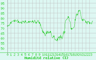 Courbe de l'humidit relative pour Cap de la Hague (50)
