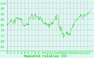 Courbe de l'humidit relative pour Blois (41)