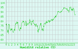 Courbe de l'humidit relative pour Puymeras (84)