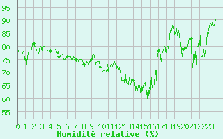 Courbe de l'humidit relative pour Ble / Mulhouse (68)