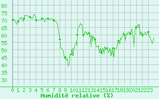 Courbe de l'humidit relative pour Ajaccio - Campo dell'Oro (2A)