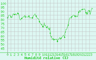 Courbe de l'humidit relative pour Valence (26)